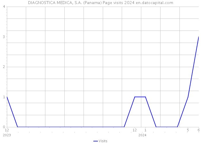 DIAGNOSTICA MEDICA, S.A. (Panama) Page visits 2024 