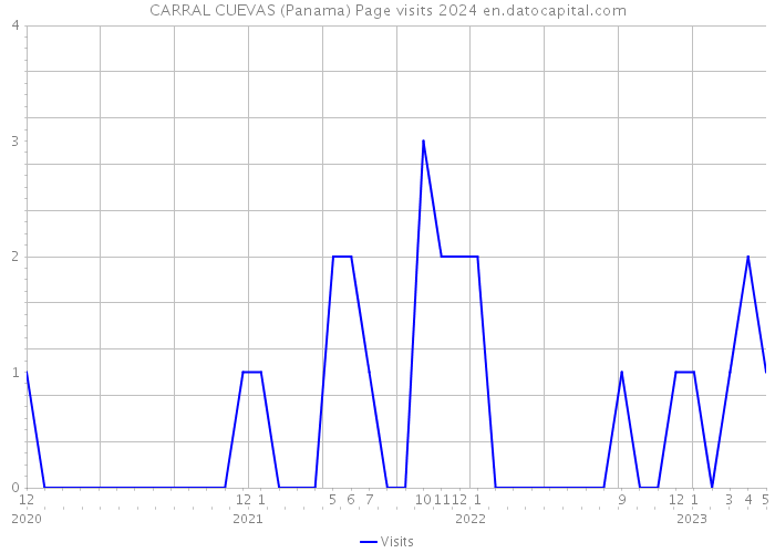 CARRAL CUEVAS (Panama) Page visits 2024 