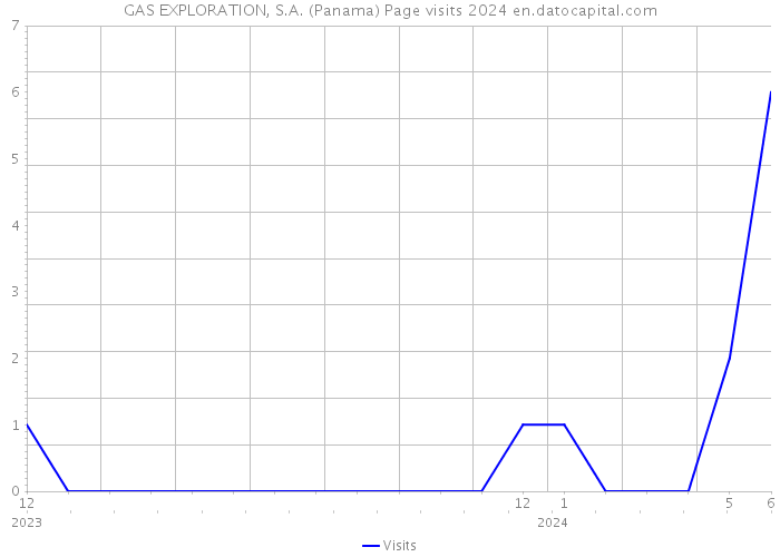 GAS EXPLORATION, S.A. (Panama) Page visits 2024 