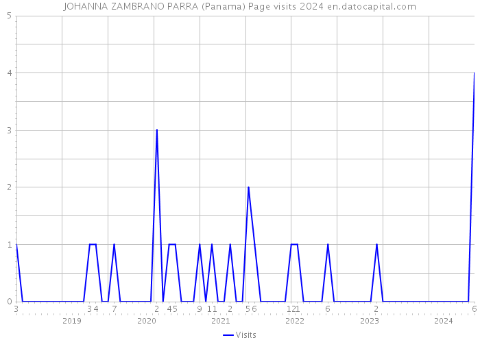JOHANNA ZAMBRANO PARRA (Panama) Page visits 2024 