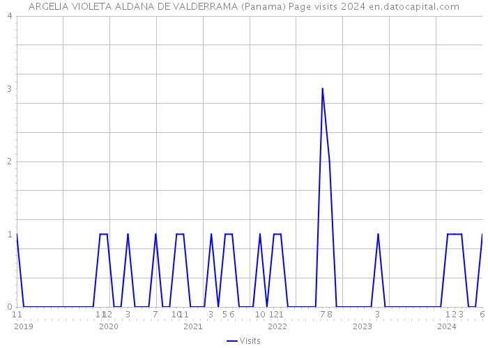 ARGELIA VIOLETA ALDANA DE VALDERRAMA (Panama) Page visits 2024 