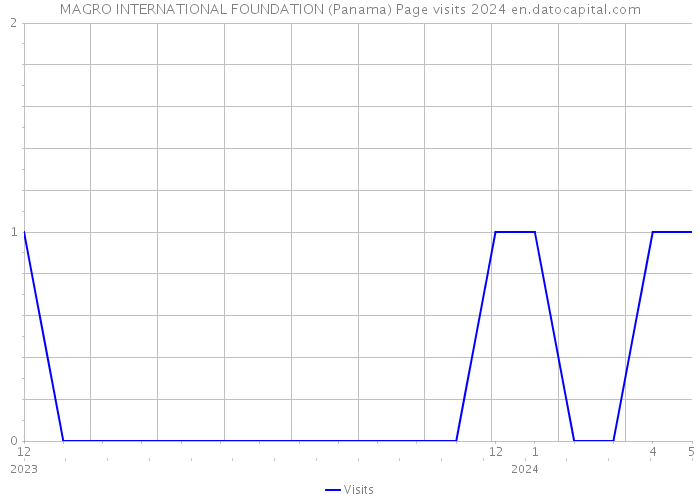 MAGRO INTERNATIONAL FOUNDATION (Panama) Page visits 2024 