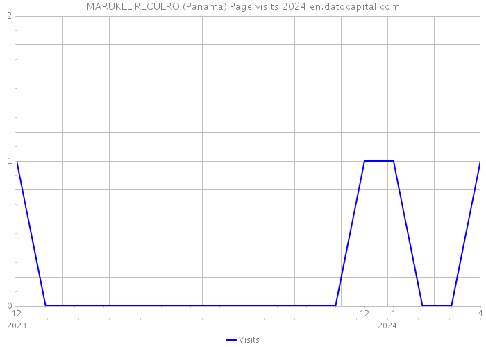 MARUKEL RECUERO (Panama) Page visits 2024 