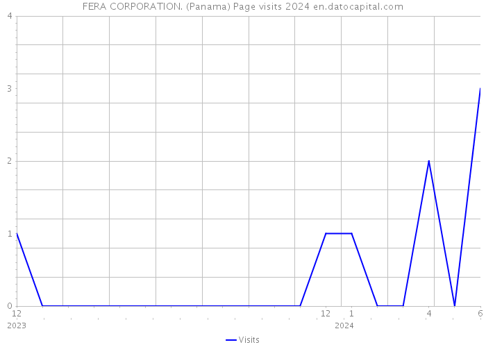 FERA CORPORATION. (Panama) Page visits 2024 