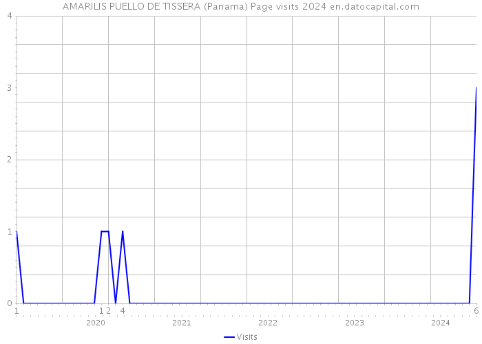 AMARILIS PUELLO DE TISSERA (Panama) Page visits 2024 