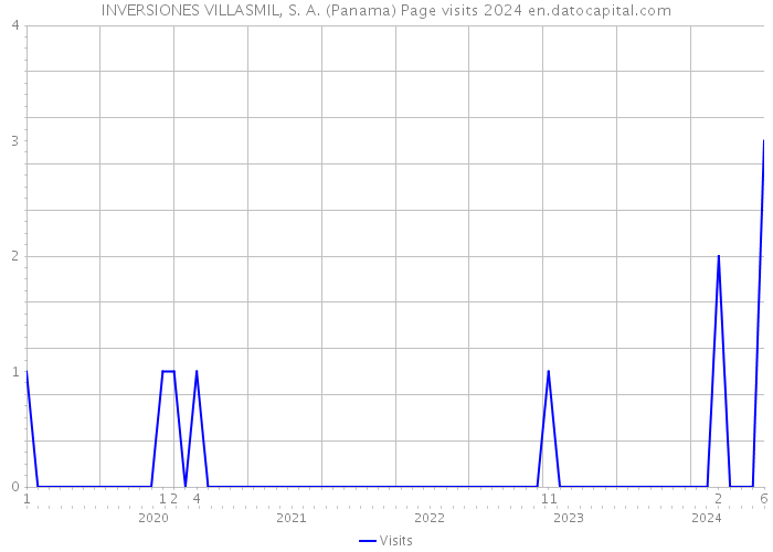 INVERSIONES VILLASMIL, S. A. (Panama) Page visits 2024 