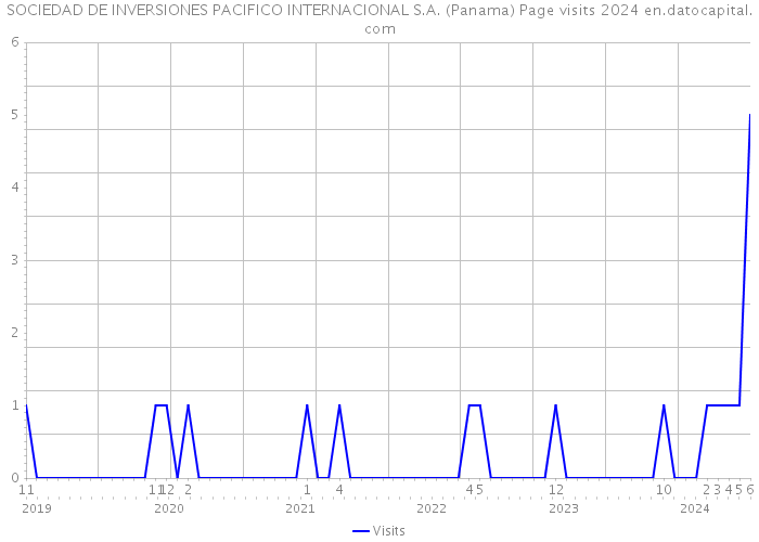 SOCIEDAD DE INVERSIONES PACIFICO INTERNACIONAL S.A. (Panama) Page visits 2024 