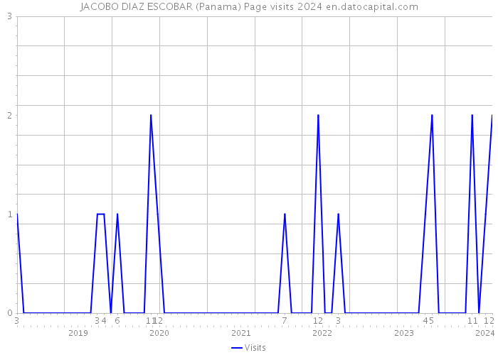 JACOBO DIAZ ESCOBAR (Panama) Page visits 2024 