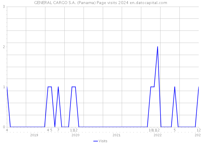 GENERAL CARGO S.A. (Panama) Page visits 2024 