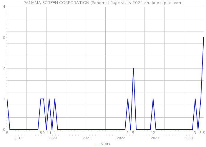 PANAMA SCREEN CORPORATION (Panama) Page visits 2024 