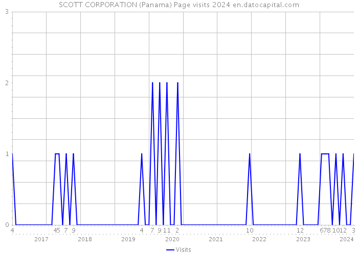 SCOTT CORPORATION (Panama) Page visits 2024 