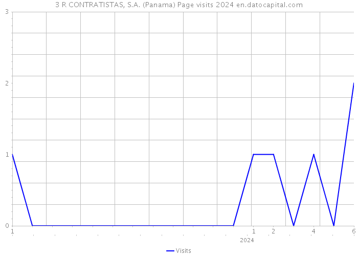 3 R CONTRATISTAS, S.A. (Panama) Page visits 2024 