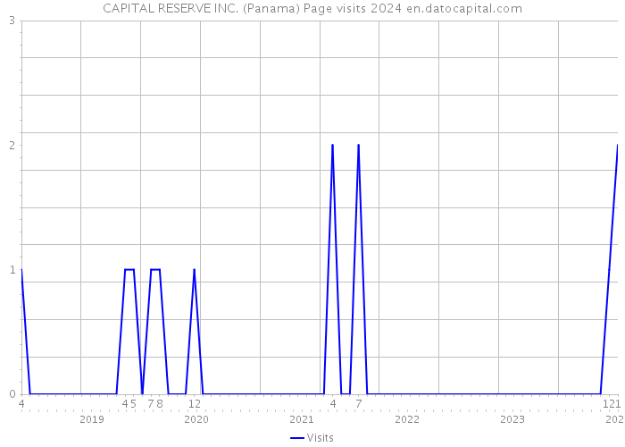 CAPITAL RESERVE INC. (Panama) Page visits 2024 