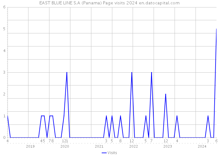 EAST BLUE LINE S.A (Panama) Page visits 2024 
