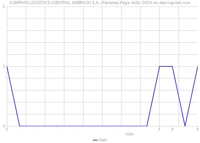 KOMPASS LOGISTICS (CENTRAL AMERICA) S.A. (Panama) Page visits 2024 