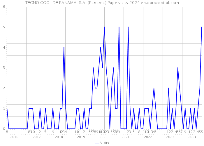 TECNO COOL DE PANAMA, S.A. (Panama) Page visits 2024 