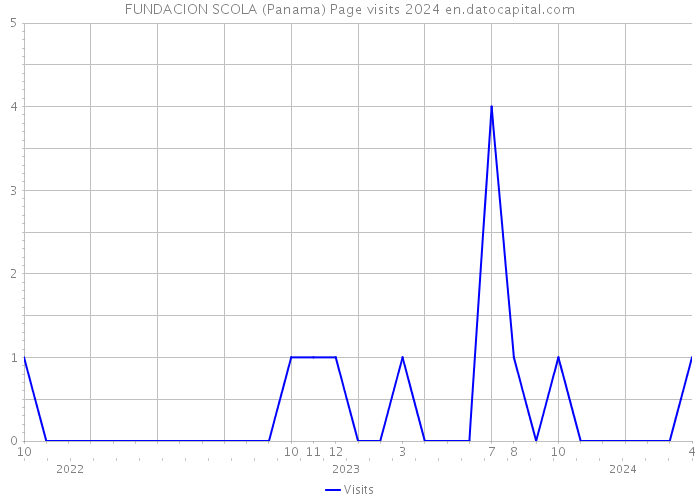 FUNDACION SCOLA (Panama) Page visits 2024 