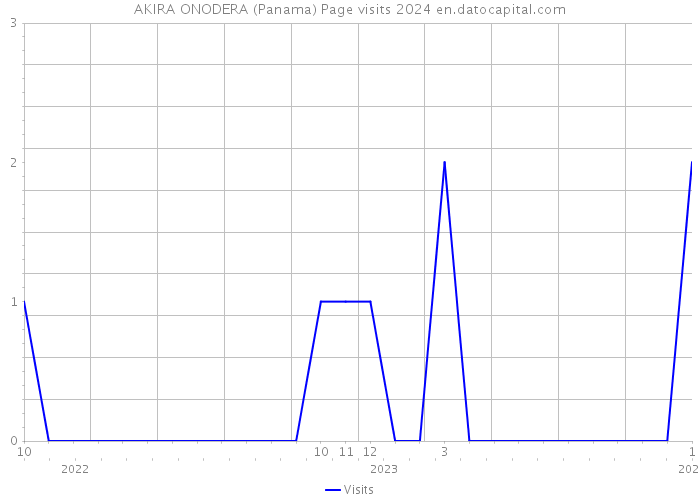 AKIRA ONODERA (Panama) Page visits 2024 