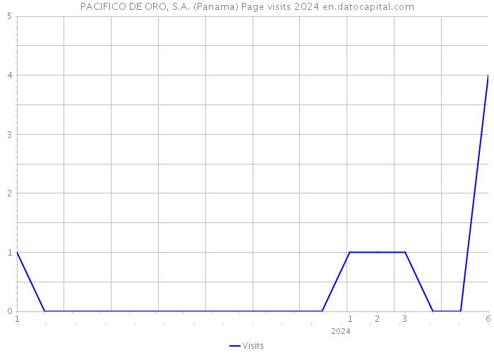 PACIFICO DE ORO, S.A. (Panama) Page visits 2024 