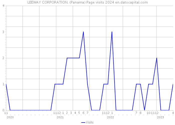 LEEWAY CORPORATION. (Panama) Page visits 2024 