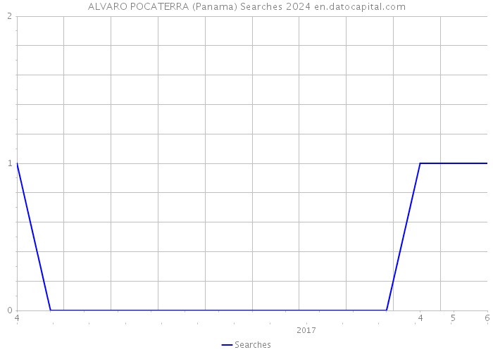 ALVARO POCATERRA (Panama) Searches 2024 