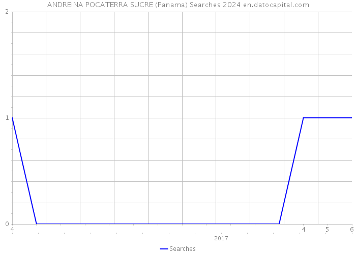 ANDREINA POCATERRA SUCRE (Panama) Searches 2024 