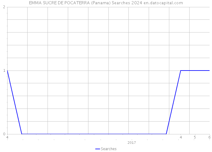 EMMA SUCRE DE POCATERRA (Panama) Searches 2024 