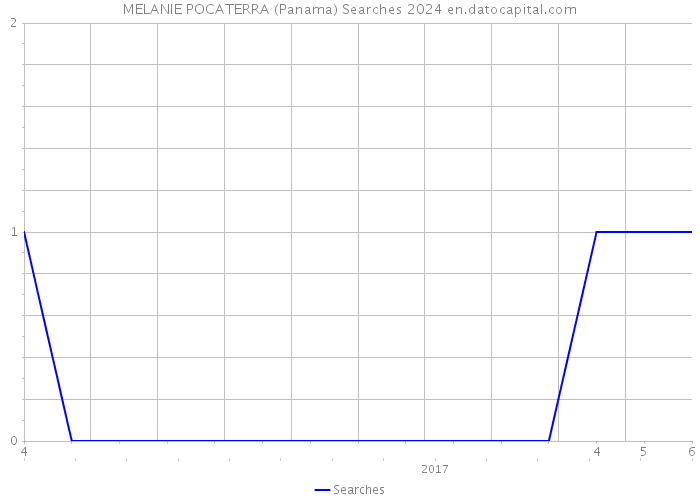 MELANIE POCATERRA (Panama) Searches 2024 