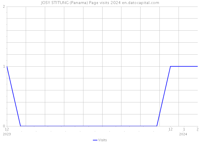 JOSY STITUNG (Panama) Page visits 2024 