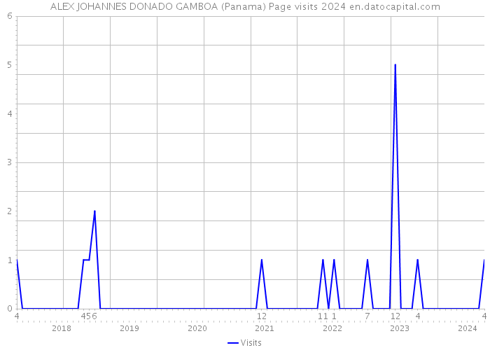 ALEX JOHANNES DONADO GAMBOA (Panama) Page visits 2024 