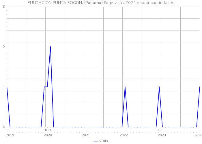 FUNDACION PUNTA FOGON. (Panama) Page visits 2024 