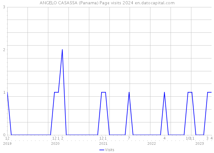 ANGELO CASASSA (Panama) Page visits 2024 