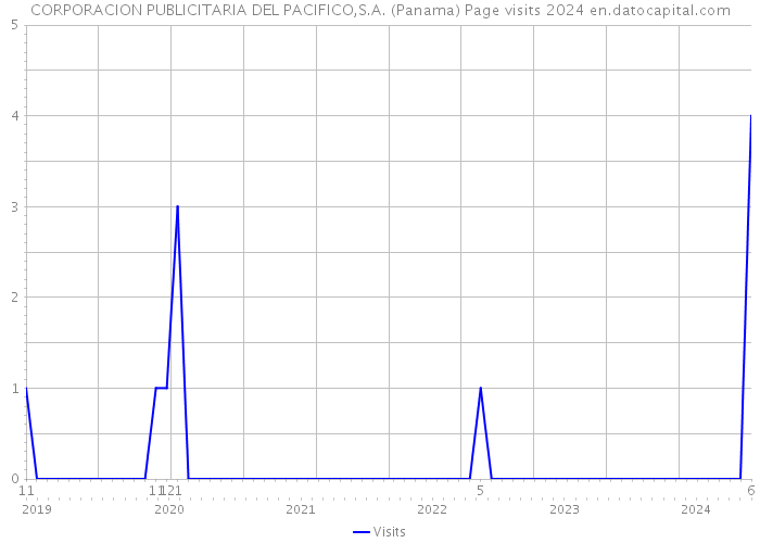 CORPORACION PUBLICITARIA DEL PACIFICO,S.A. (Panama) Page visits 2024 