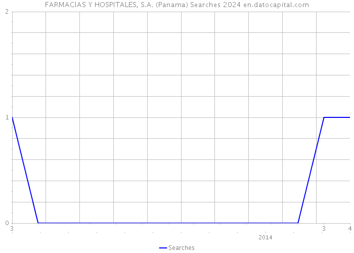 FARMACIAS Y HOSPITALES, S.A. (Panama) Searches 2024 