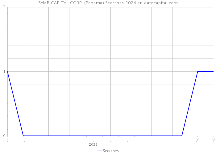 SHAR CAPITAL CORP. (Panama) Searches 2024 