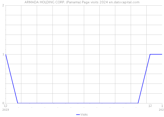 ARMADA HOLDING CORP. (Panama) Page visits 2024 