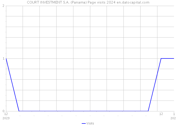 COURT INVESTMENT S.A. (Panama) Page visits 2024 