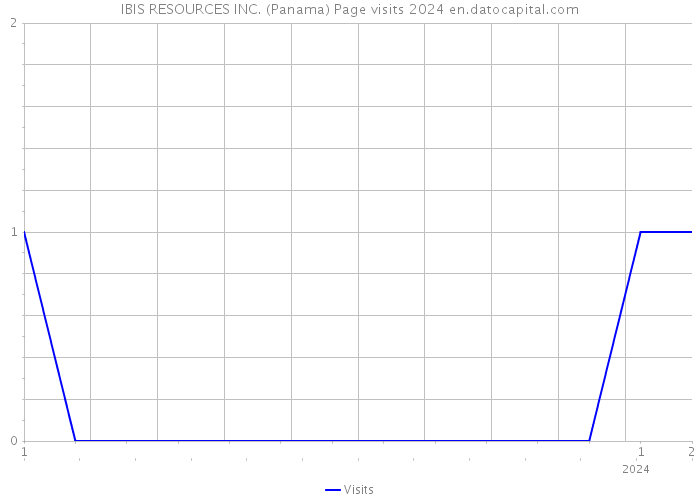 IBIS RESOURCES INC. (Panama) Page visits 2024 