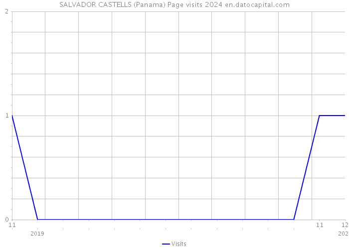 SALVADOR CASTELLS (Panama) Page visits 2024 