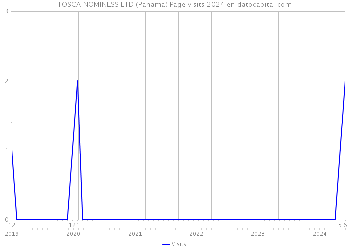 TOSCA NOMINESS LTD (Panama) Page visits 2024 