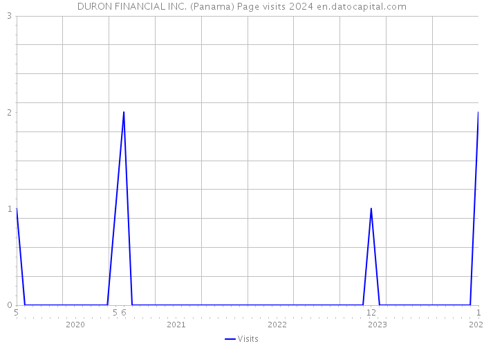 DURON FINANCIAL INC. (Panama) Page visits 2024 