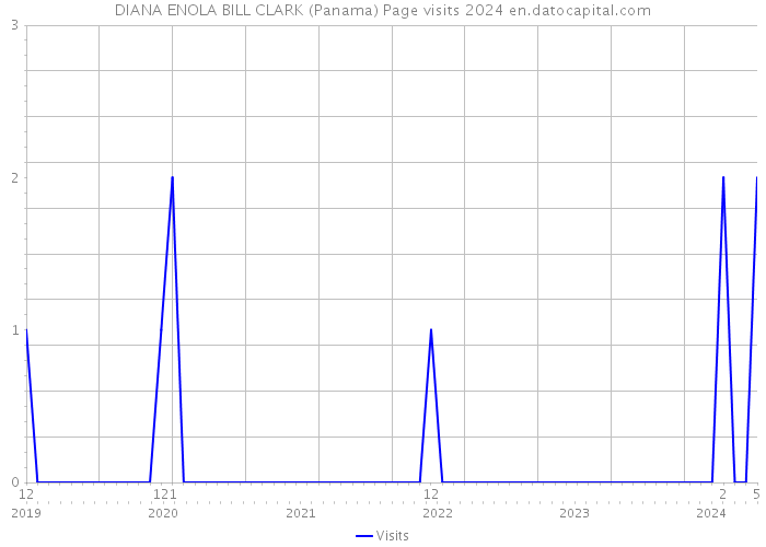 DIANA ENOLA BILL CLARK (Panama) Page visits 2024 