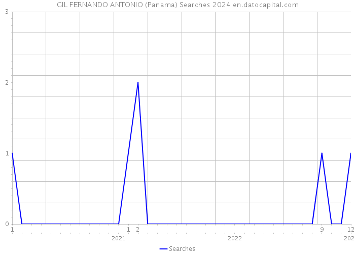 GIL FERNANDO ANTONIO (Panama) Searches 2024 