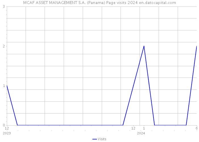 MCAF ASSET MANAGEMENT S.A. (Panama) Page visits 2024 