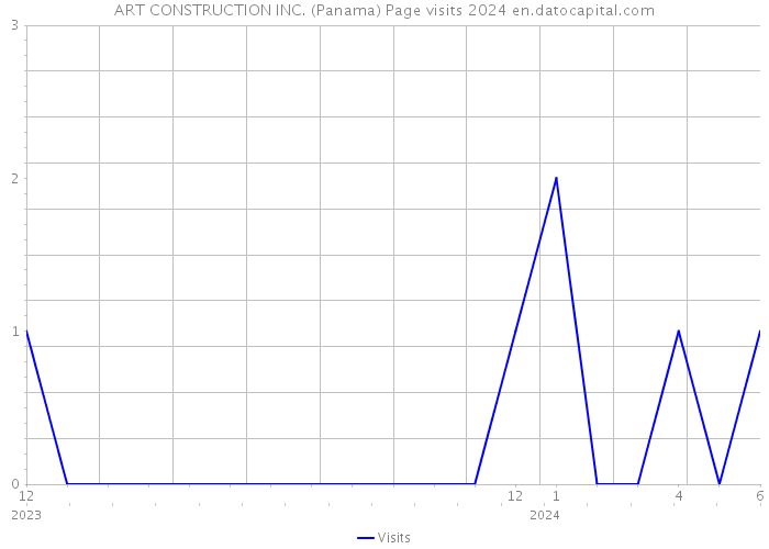 ART CONSTRUCTION INC. (Panama) Page visits 2024 