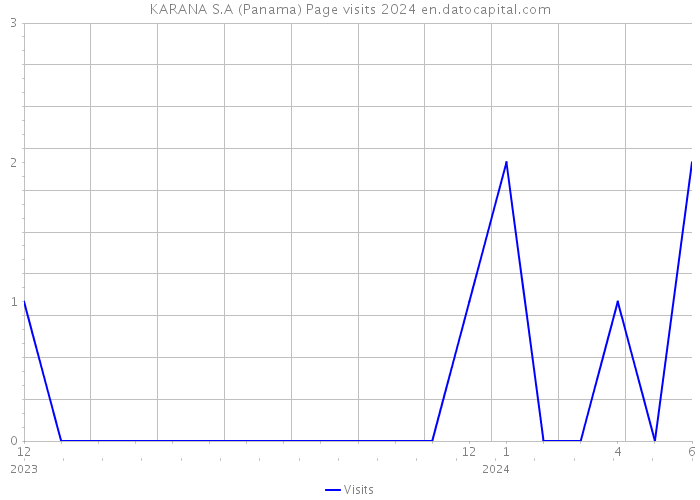 KARANA S.A (Panama) Page visits 2024 