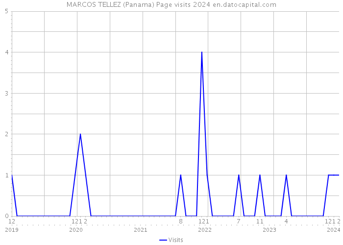 MARCOS TELLEZ (Panama) Page visits 2024 