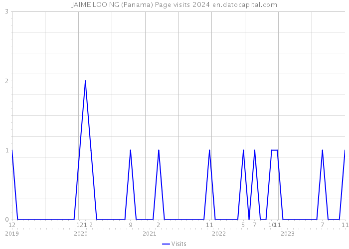 JAIME LOO NG (Panama) Page visits 2024 