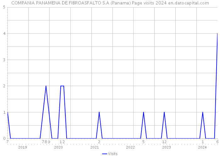 COMPANIA PANAMENA DE FIBROASFALTO S.A (Panama) Page visits 2024 