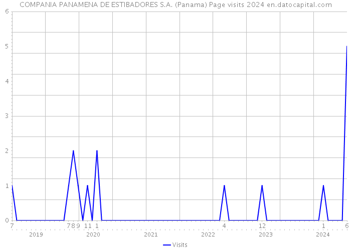 COMPANIA PANAMENA DE ESTIBADORES S.A. (Panama) Page visits 2024 